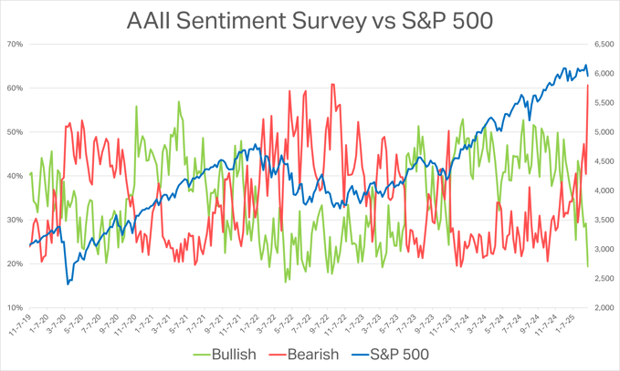 AAII sentiment survery vs S&P 500