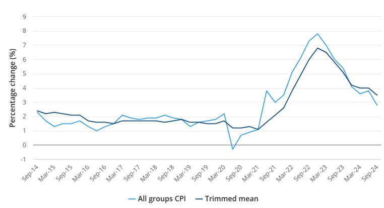 All Groups CPI & Trimmed Mean Annual Movement (%)