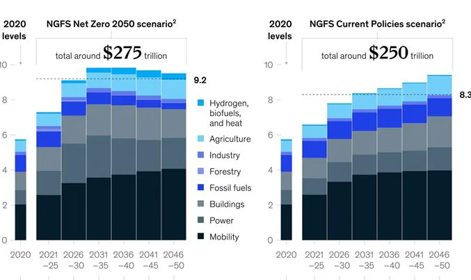 Annual spend on physical assets