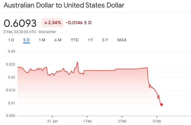 Australian Dollar to US Dollar