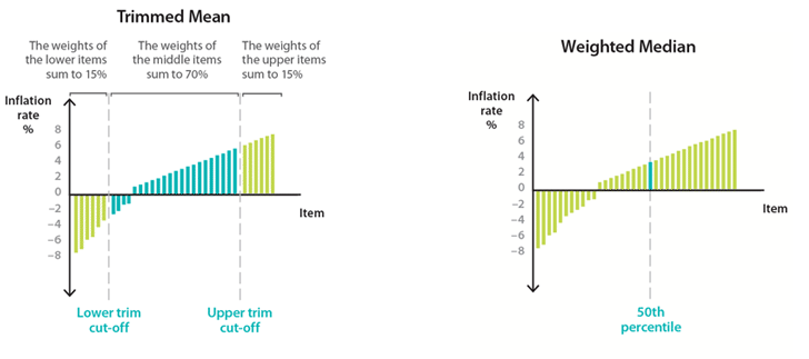 Calculating the Trimmed Mean & Weighted Median