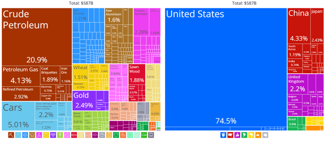 Canadian exports & trading partners