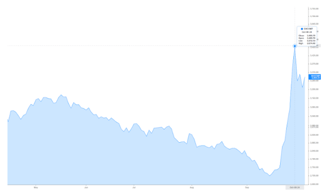 China Shanghai Composite Stock Market Index