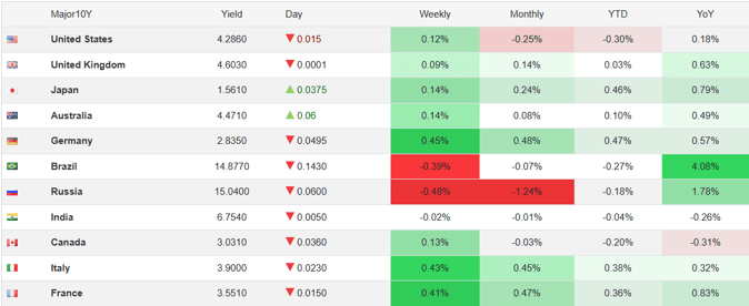 Comparing Global 10Y Bond Yields