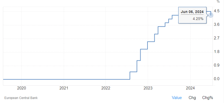 EU Interest Rates