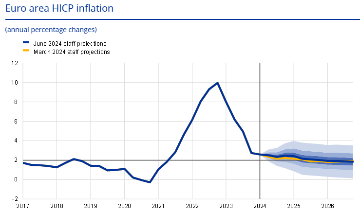 Euro area HICP inflation