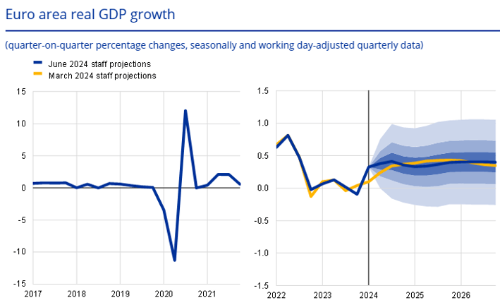 GDP growth