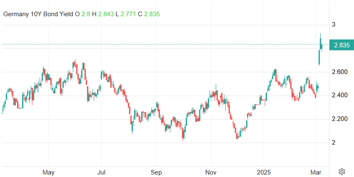 Germany 10Y Bond Yield