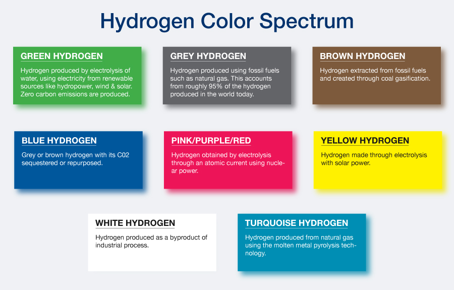 Green Hydrogen - The Fuel Of The Future