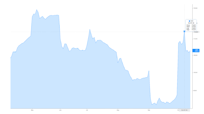 Iron Ore 62% Fe Futures Price