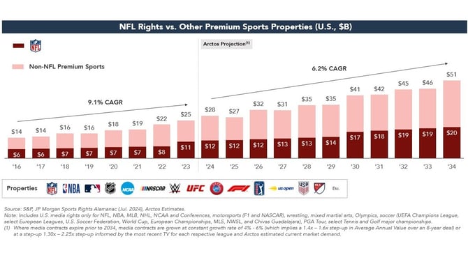 NFL rights