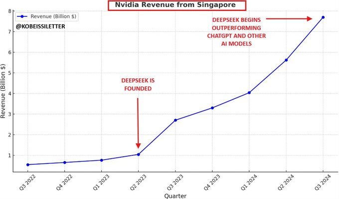 Nvidia revenue from Signapore