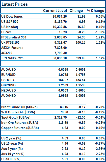 Prices 08-05