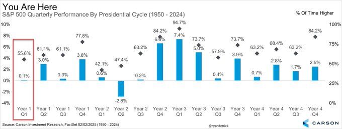 S&P 500 Quarterly performance by presidential cycle