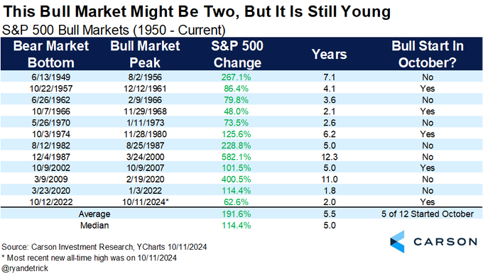 S&P 500 bull markets