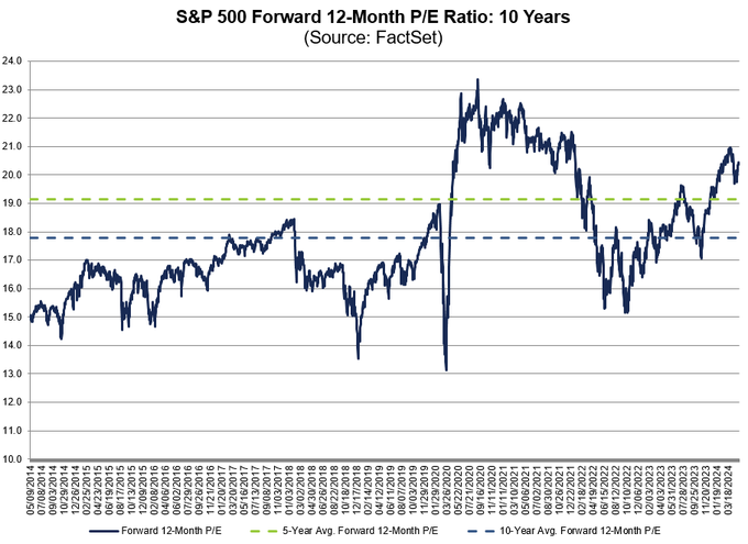 S&P 500