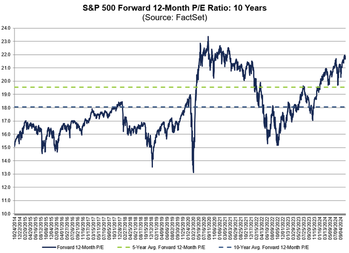 S&P500