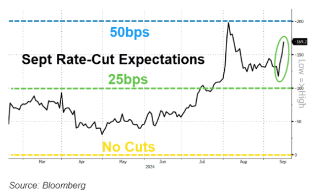 Sept. Rate-Cut Expectations