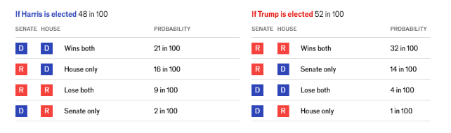 Trump VS Kamala Wall Street