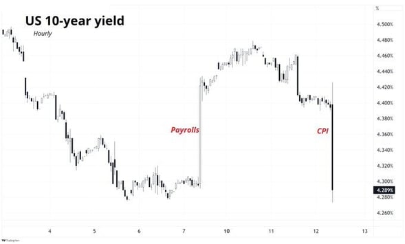 US 10-year yield