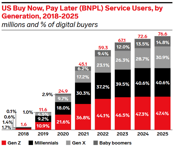 US BNPL Service Users