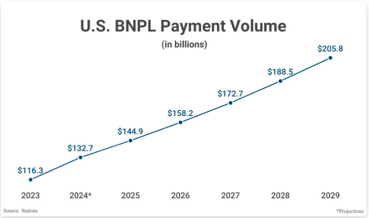 US BNPL payment Volume