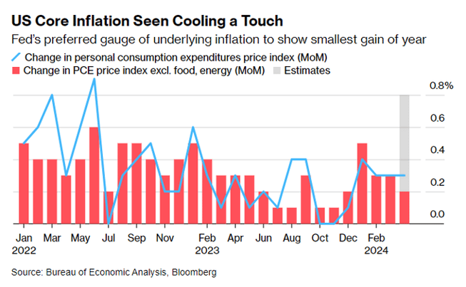 US cole inflation