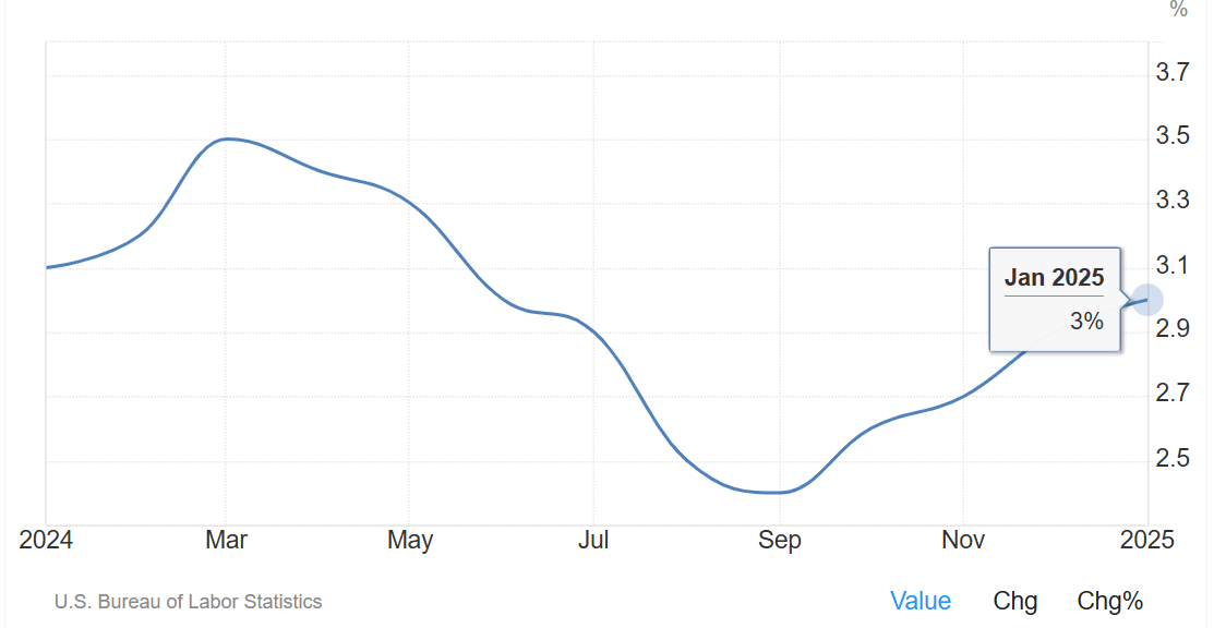 US inflation rate