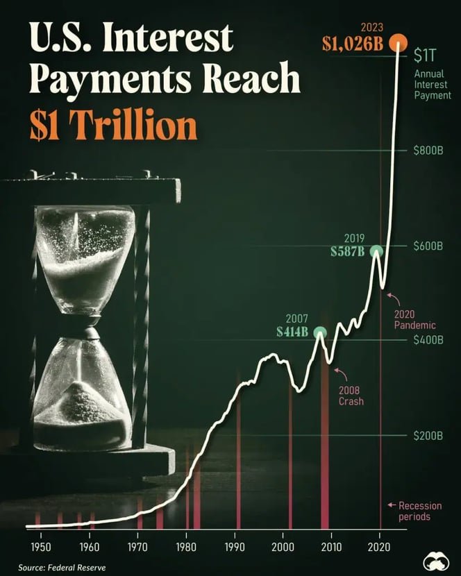 US interest payments