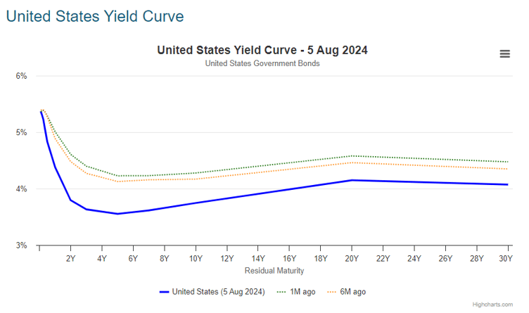 US yield curve