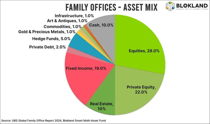 asset mix