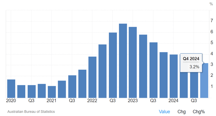 australia trimmed mean inflation rate