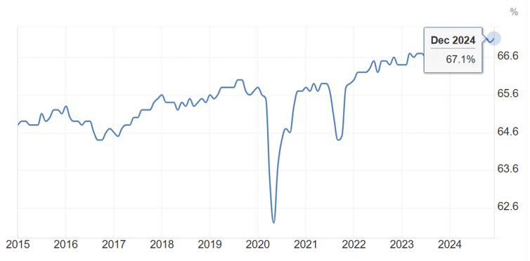 australian labor force participation rate