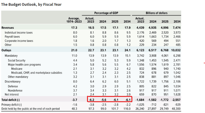 budget outlook