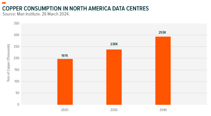 copper consumption