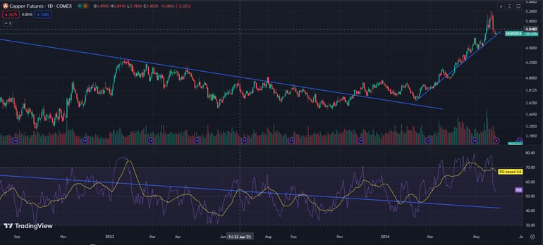 copper futures