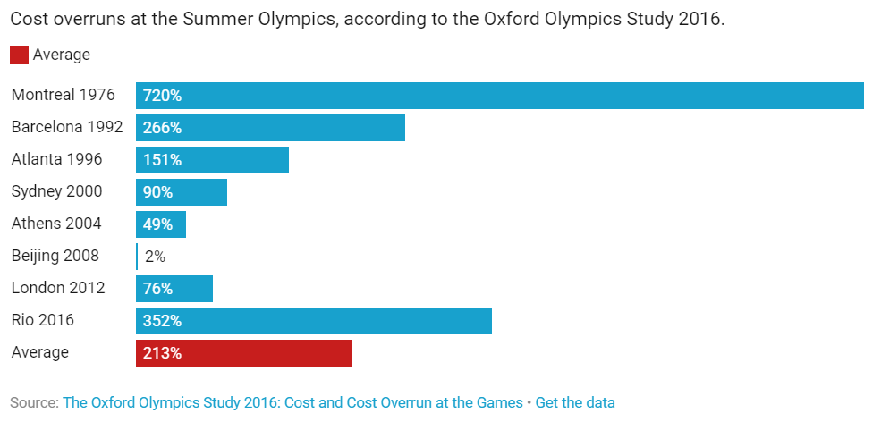 cost summer olympics