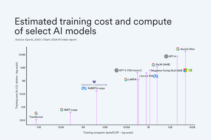 estimated training cost