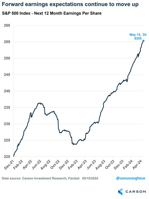 forward earnings