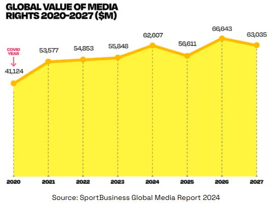 global value of media