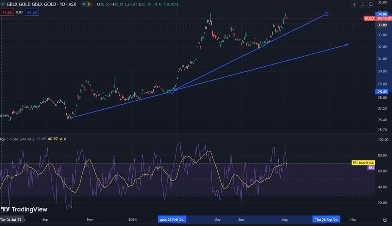 gold trading view