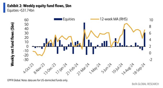 Weekly equity funds flow