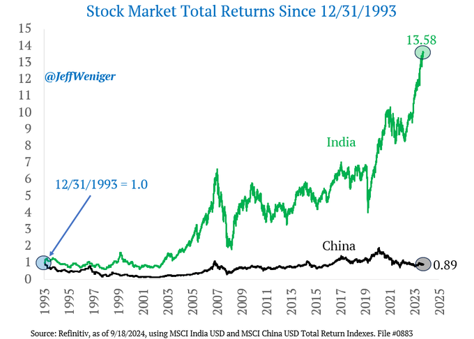 Stock Market Total Returns Since 12/31/1993