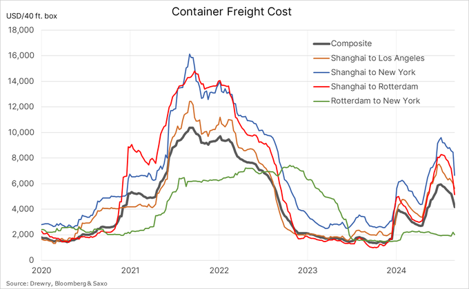 Container Freight Cost