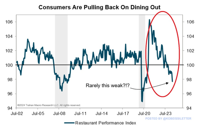 Consumers are pulling back on Dining Out