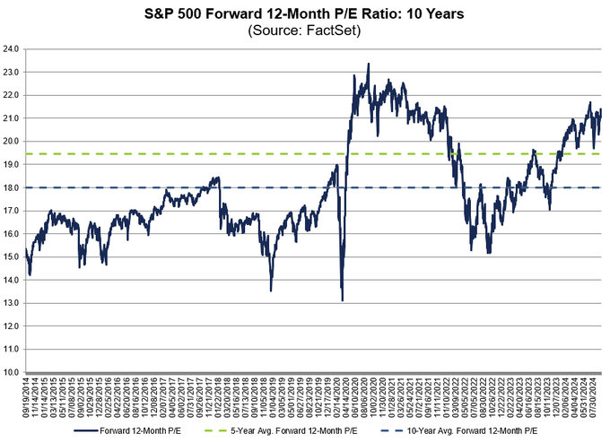 S&P 500