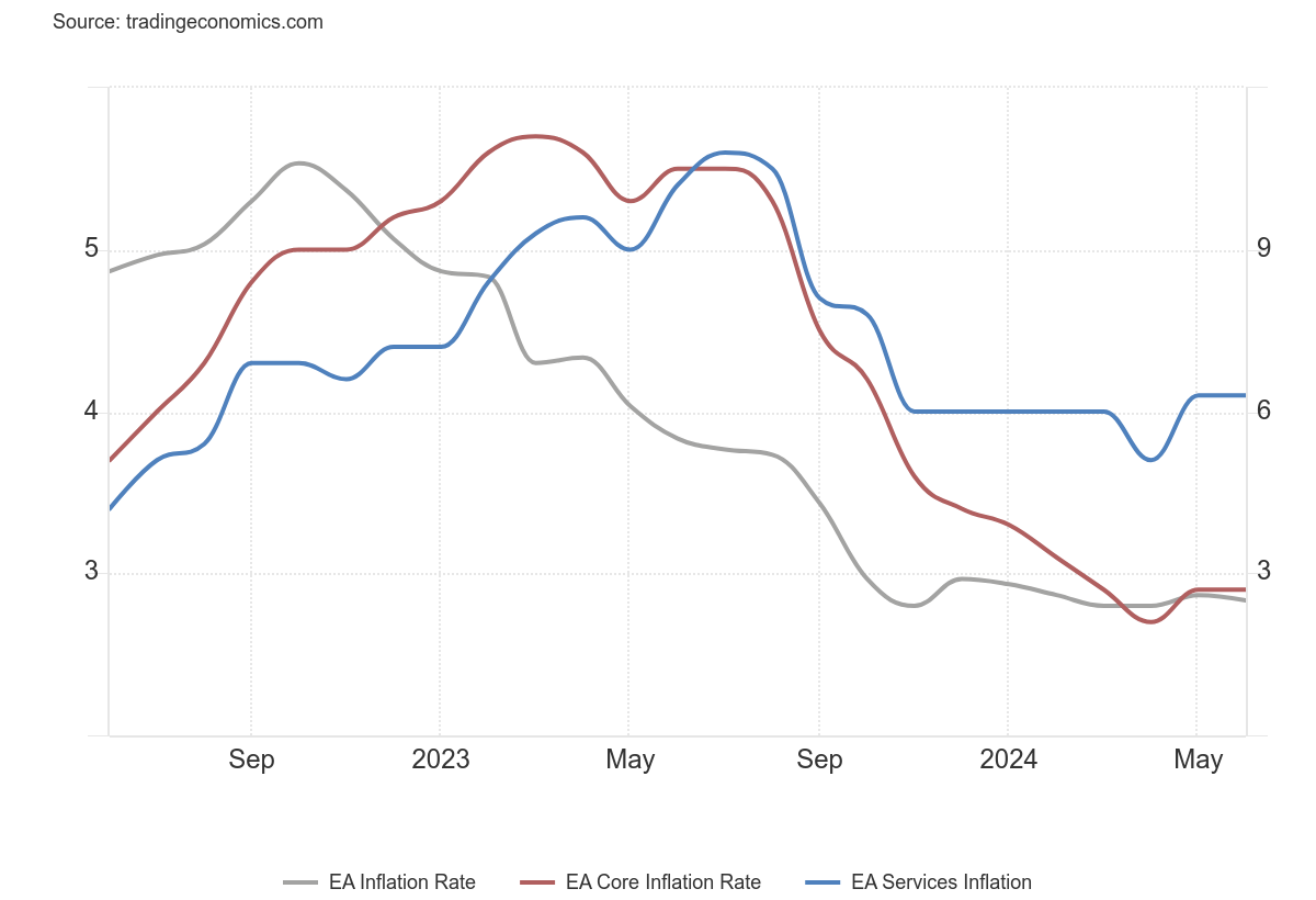 inflation rates