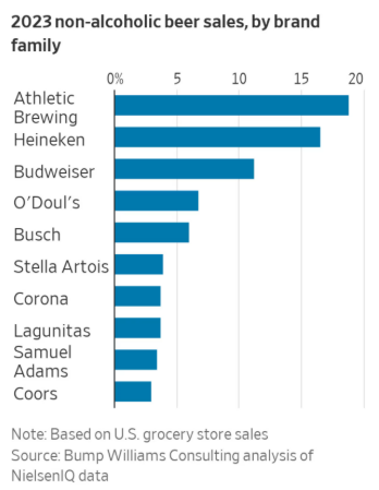 non alcoholic beer sales