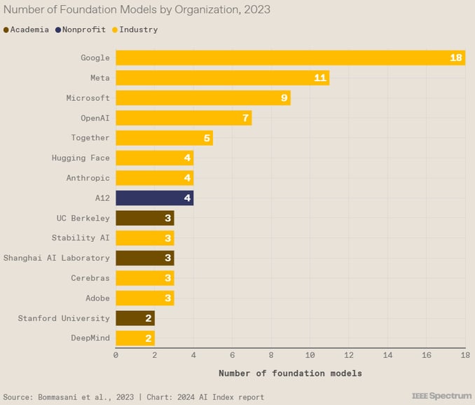 number of foundation models