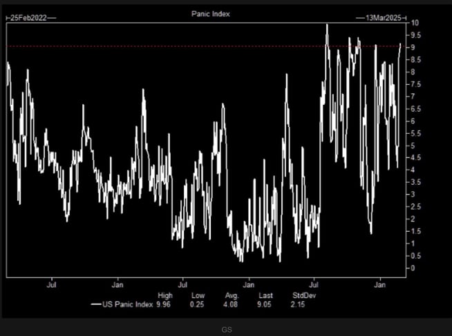 panic index